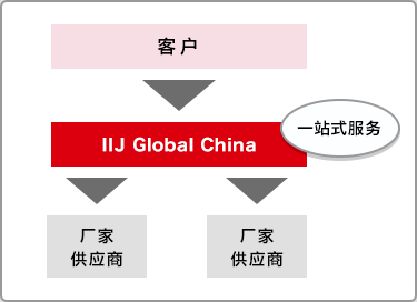 系统运维外包| 艾杰（上海）通信技術有限公司| IIJ Global Solutions China